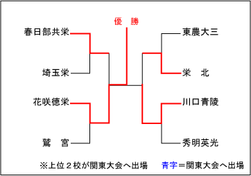 埼玉大会結果表