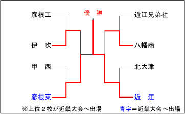 滋賀大会結果表