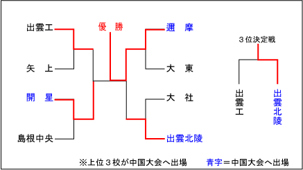 島根大会結果表