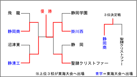 静岡大会結果表