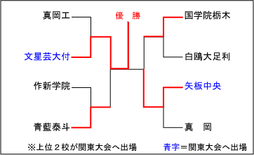 栃木大会結果表