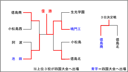徳島大会結果表