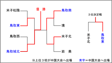 鳥取大会結果表