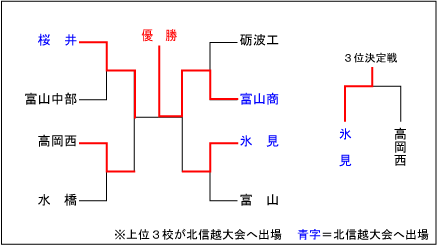 富山大会結果表