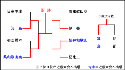 和歌山大会結果表