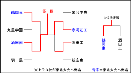 山形大会結果表
