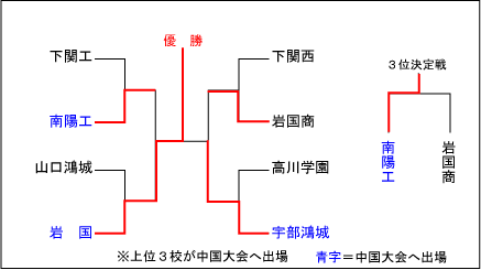 山口大会結果表