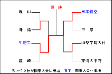 山梨大会結果表