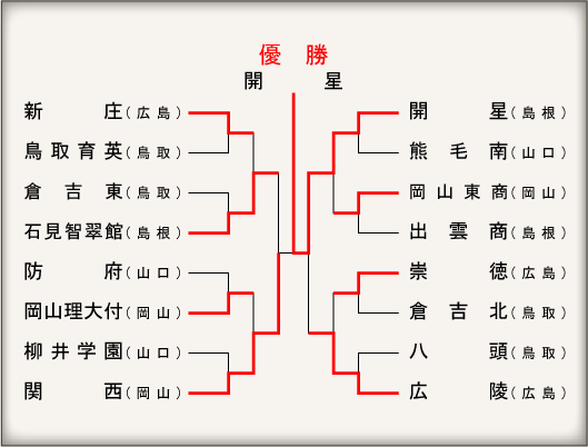 高校野球 2009年秋季大会 中国大会 Nikkansports Com