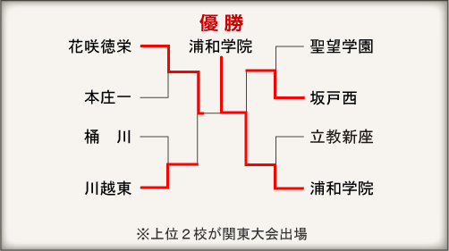 埼玉大会組み合わせ