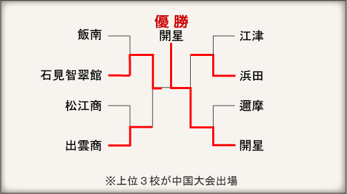 島根大会組み合わせ