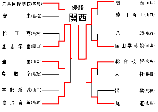 中国大会組み合わせ