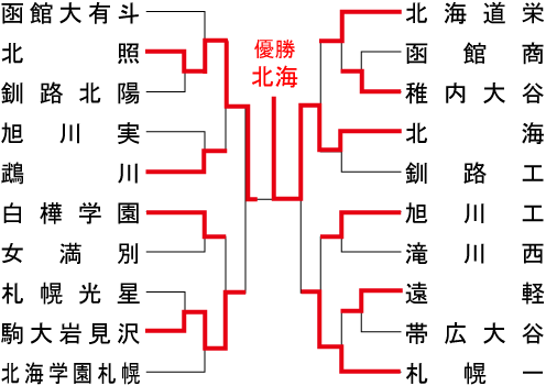 北海道大会組み合わせ