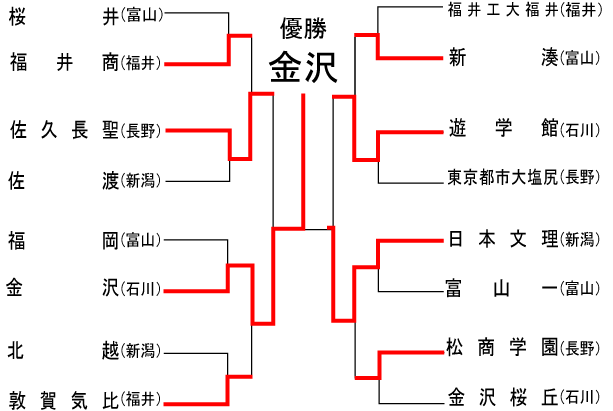 北信越大会組み合わせ