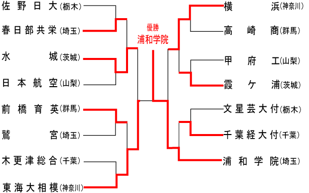 関東大会組み合わせ