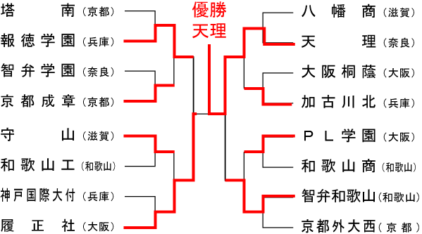 近畿大会組み合わせ