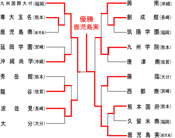 九州大会組み合わせ