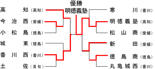 四国大会組み合わせ