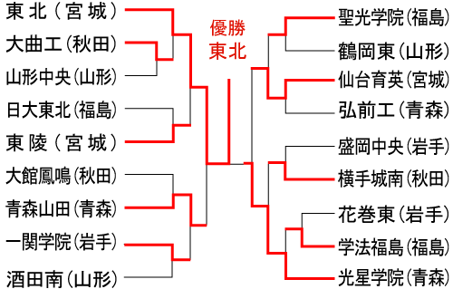 東北大会組み合わせ