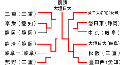東海大会組み合わせ