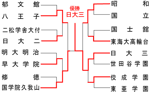 東京大会組み合わせ