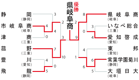 東海大会の組み合わせ