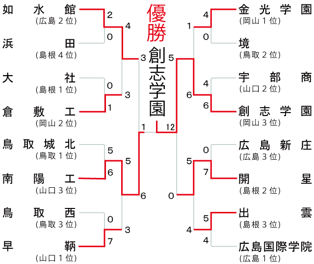 組み合わせ表