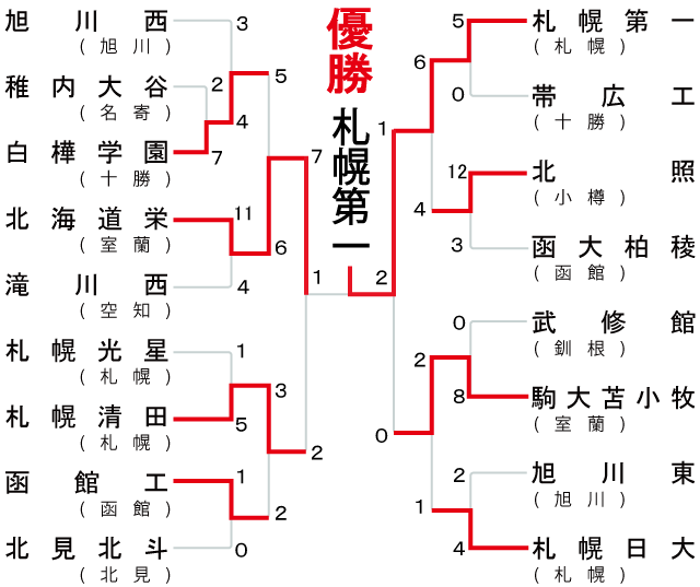 組み合わせ表