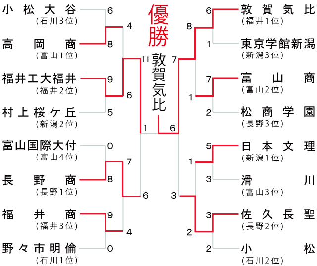 組み合わせ表