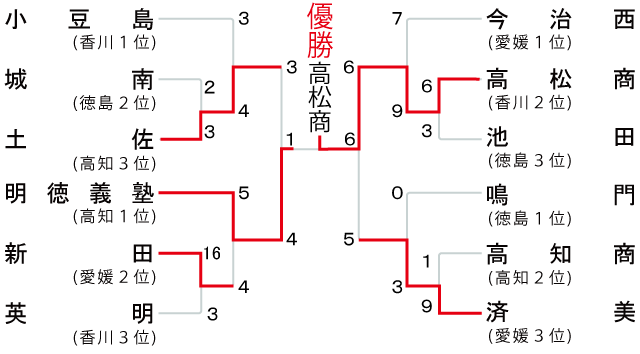 組み合わせ表