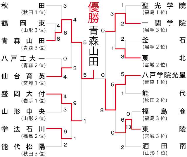組み合わせ表