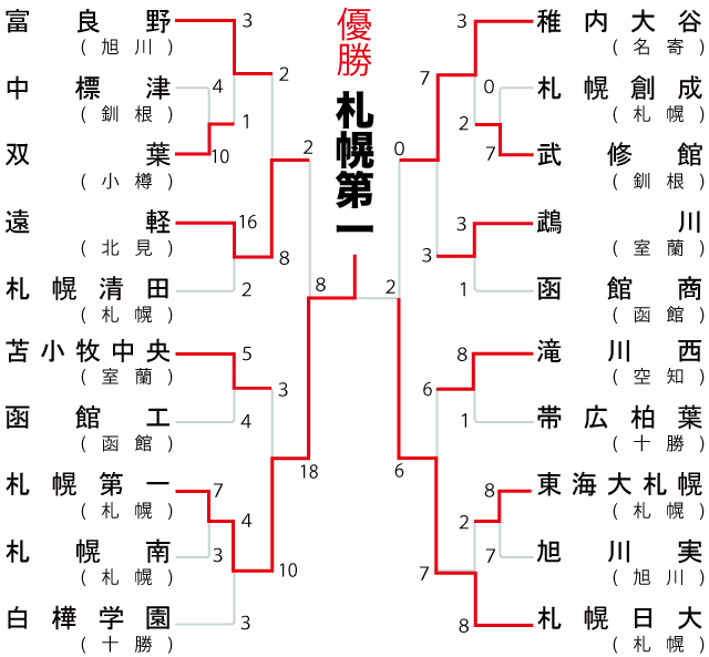 組み合わせ表