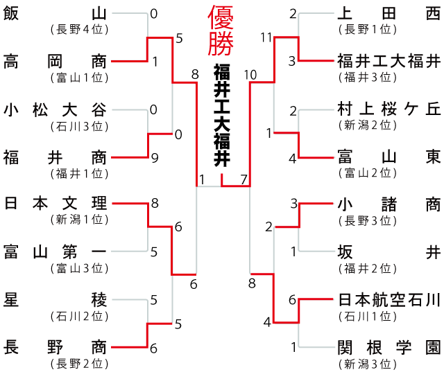 組み合わせ表