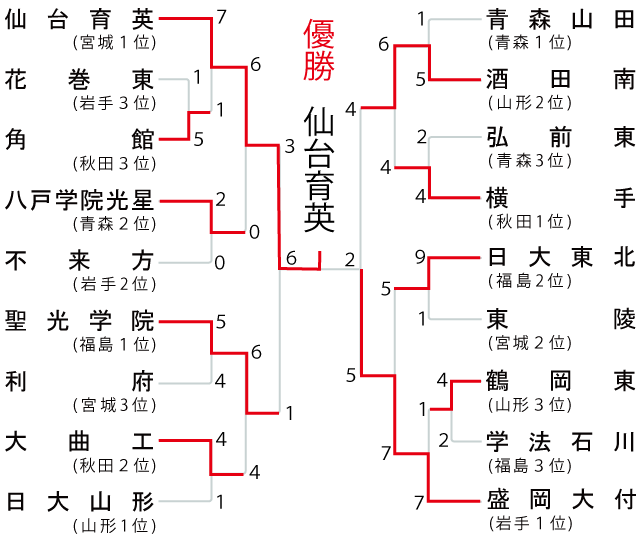 組み合わせ表