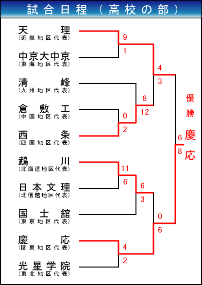 高校の部　組み合わせ