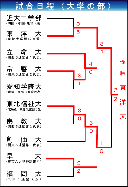 大学の部　組み合わせ