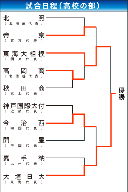 高校の部 組み合わせ