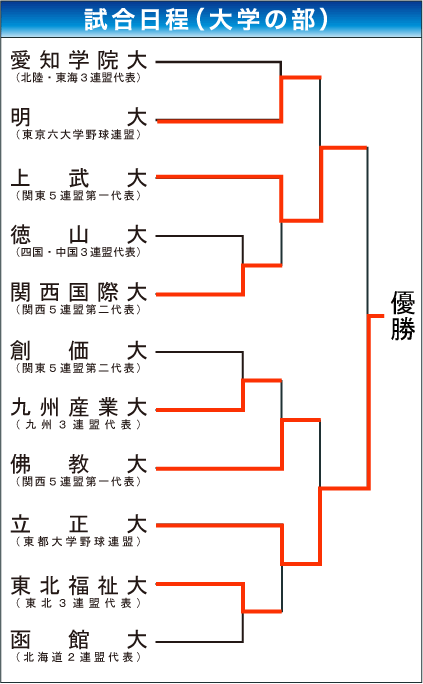 大学の部 組み合わせ