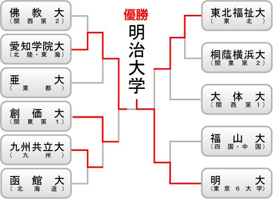 大学の部　組み合わせ