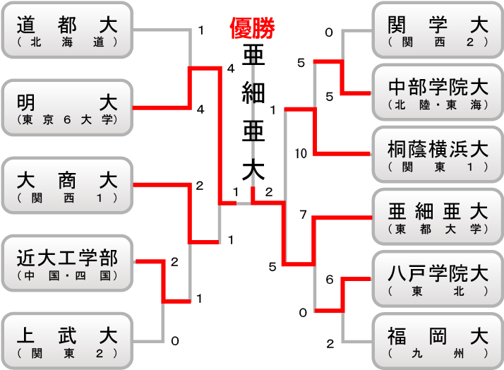大学の部 組み合わせ