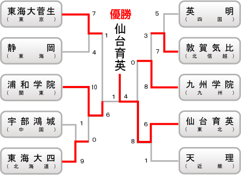 高校の部 組み合わせ