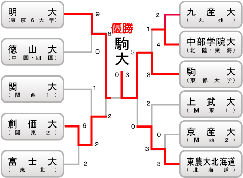 大学の部 組み合わせ