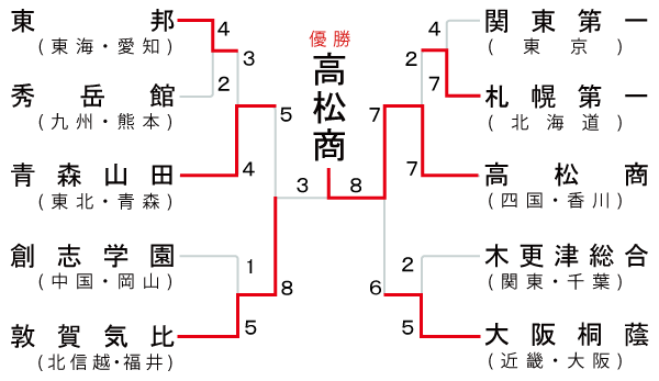 高校の部　組み合わせ