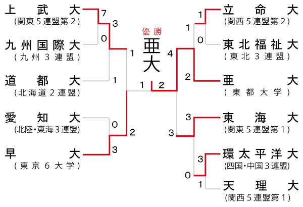 大学の部　組み合わせ