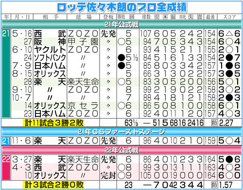 ロッテ佐々木朗希のプロ全成績