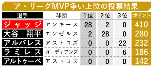 【イラスト】ア・リーグMVP争い上位の投票結果