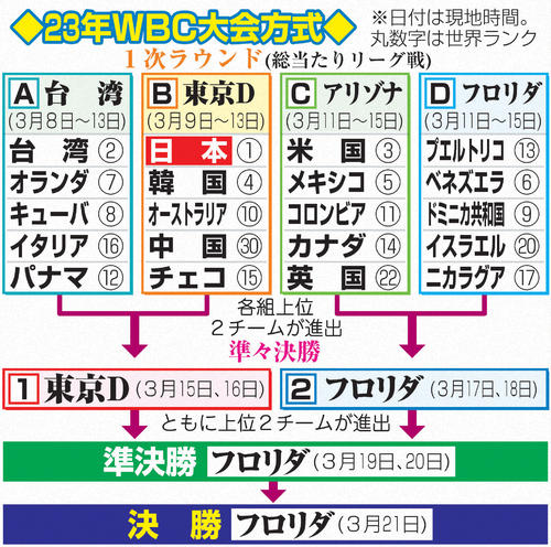 23年WBC大会方式