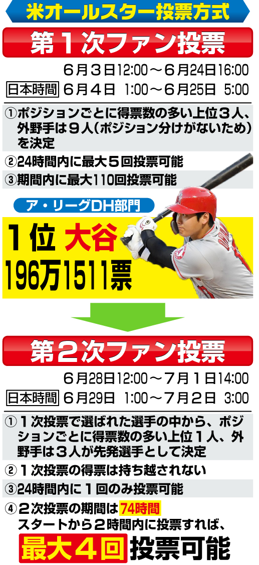 米オールスター投票方式