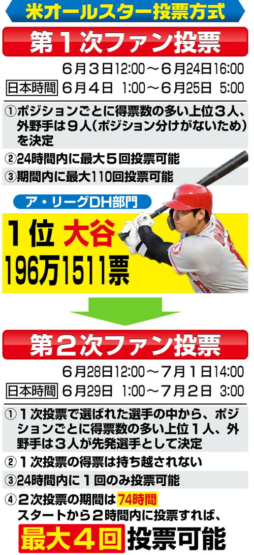 米オールスター投票方式