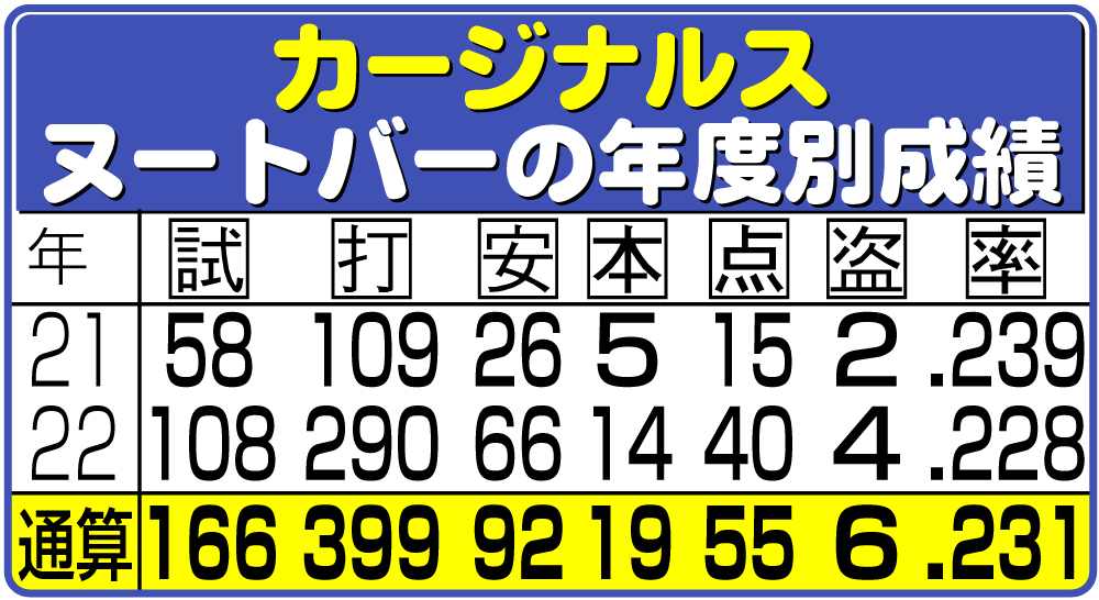 【イラスト】カージナルス・ヌートバーの年度別成績